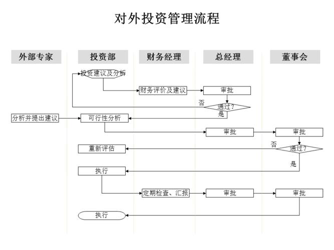 从流程到实效 构建对外投资管理典范